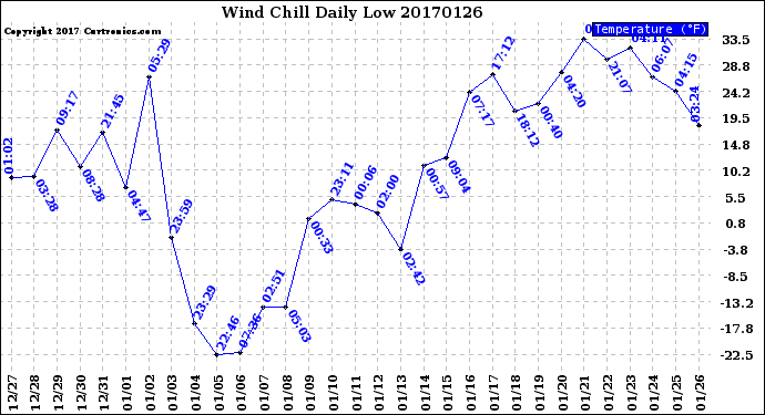 Milwaukee Weather Wind Chill<br>Daily Low