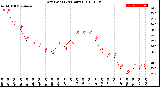 Milwaukee Weather Dew Point<br>(24 Hours)