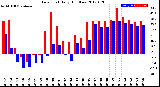 Milwaukee Weather Dew Point<br>Daily High/Low