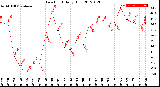 Milwaukee Weather Dew Point<br>Daily High