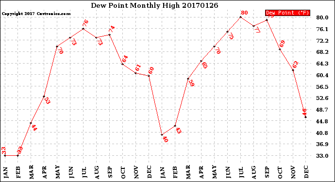 Milwaukee Weather Dew Point<br>Monthly High