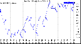 Milwaukee Weather Dew Point<br>Daily Low