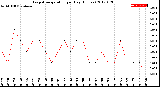 Milwaukee Weather Evapotranspiration<br>per Day (Inches)