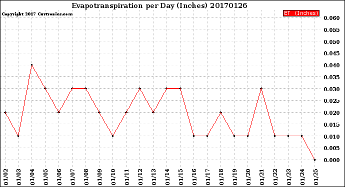 Milwaukee Weather Evapotranspiration<br>per Day (Inches)