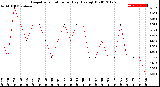 Milwaukee Weather Evapotranspiration<br>per Day (Ozs sq/ft)