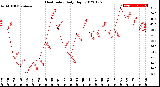 Milwaukee Weather Heat Index<br>Daily High