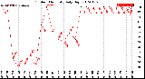 Milwaukee Weather Outdoor Humidity<br>Daily High