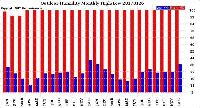 Milwaukee Weather Outdoor Humidity<br>Monthly High/Low