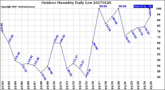 Milwaukee Weather Outdoor Humidity<br>Daily Low