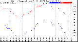 Milwaukee Weather Outdoor Temperature<br>vs Wind Chill<br>(24 Hours)