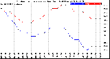 Milwaukee Weather Outdoor Temperature<br>vs Dew Point<br>(24 Hours)