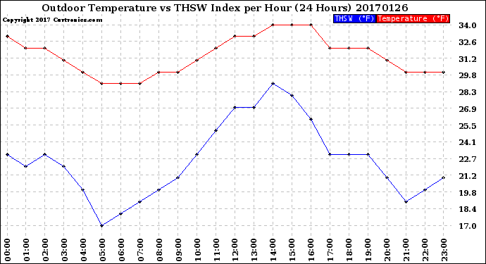 Milwaukee Weather Outdoor Temperature<br>vs THSW Index<br>per Hour<br>(24 Hours)