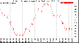 Milwaukee Weather Outdoor Temperature<br>per Hour<br>(24 Hours)