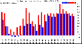 Milwaukee Weather Outdoor Temperature<br>Daily High/Low