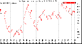 Milwaukee Weather Outdoor Temperature<br>Daily High