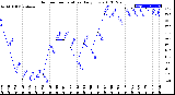 Milwaukee Weather Outdoor Temperature<br>Daily Low