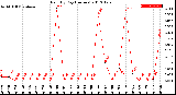 Milwaukee Weather Rain<br>By Day<br>(Inches)