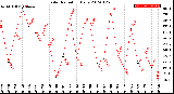 Milwaukee Weather Solar Radiation<br>Daily