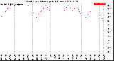 Milwaukee Weather Wind Speed<br>Average<br>(24 Hours)