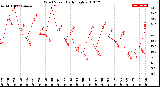 Milwaukee Weather Wind Speed<br>Daily High