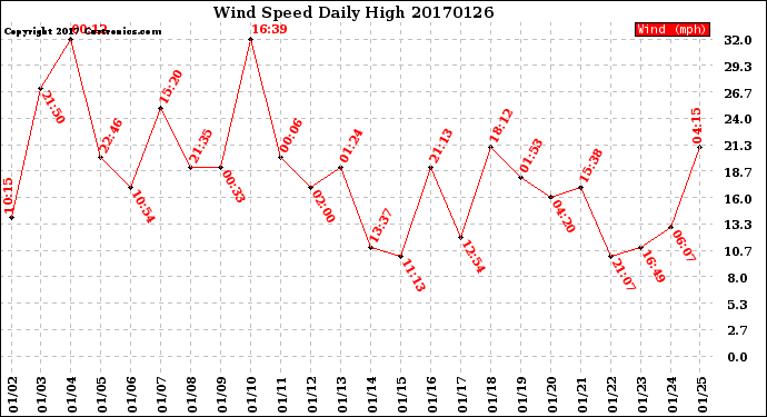 Milwaukee Weather Wind Speed<br>Daily High