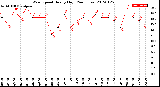 Milwaukee Weather Wind Speed<br>Hourly High<br>(24 Hours)