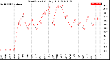 Milwaukee Weather Wind Speed<br>Monthly High