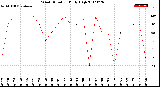 Milwaukee Weather Wind Direction<br>Daily High