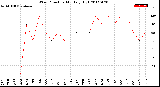 Milwaukee Weather Wind Direction<br>Monthly High