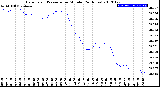 Milwaukee Weather Barometric Pressure<br>per Minute<br>(24 Hours)