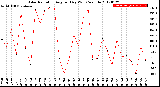 Milwaukee Weather Solar Radiation<br>Avg per Day W/m2/minute