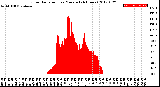 Milwaukee Weather Solar Radiation<br>per Minute<br>(24 Hours)