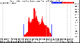 Milwaukee Weather Solar Radiation<br>& Day Average<br>per Minute<br>(Today)