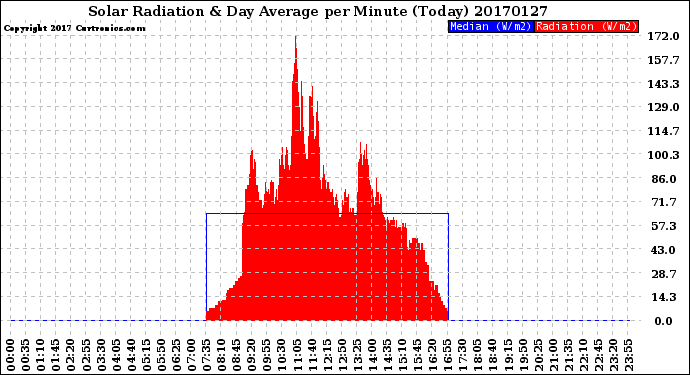 Milwaukee Weather Solar Radiation<br>& Day Average<br>per Minute<br>(Today)