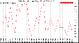 Milwaukee Weather Solar Radiation<br>per Day KW/m2