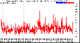 Milwaukee Weather Wind Speed<br>Actual and Average<br>by Minute<br>(24 Hours) (New)