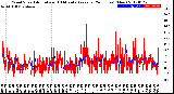 Milwaukee Weather Wind Speed<br>Actual and 10 Minute<br>Average<br>(24 Hours) (New)