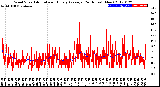 Milwaukee Weather Wind Speed<br>Actual and Hourly<br>Average<br>(24 Hours) (New)