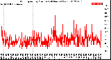 Milwaukee Weather Wind Speed<br>by Minute<br>(24 Hours) (New)