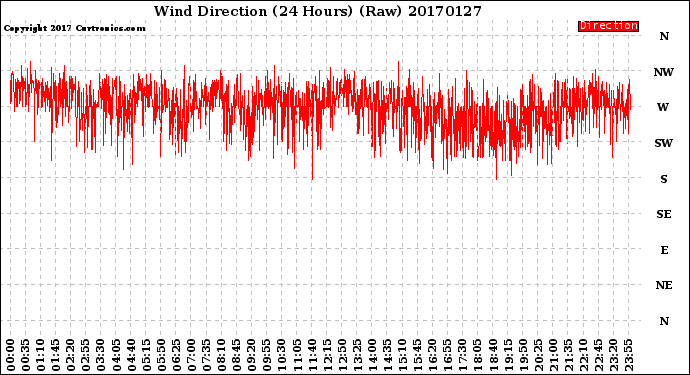 Milwaukee Weather Wind Direction<br>(24 Hours) (Raw)