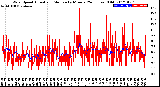 Milwaukee Weather Wind Speed<br>Actual and Median<br>by Minute<br>(24 Hours) (Old)