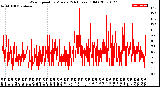 Milwaukee Weather Wind Speed<br>by Minute<br>(24 Hours) (Old)