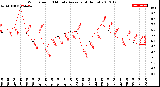 Milwaukee Weather Wind Speed<br>10 Minute Average<br>(4 Hours)