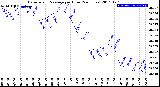 Milwaukee Weather Barometric Pressure<br>per Hour<br>(24 Hours)