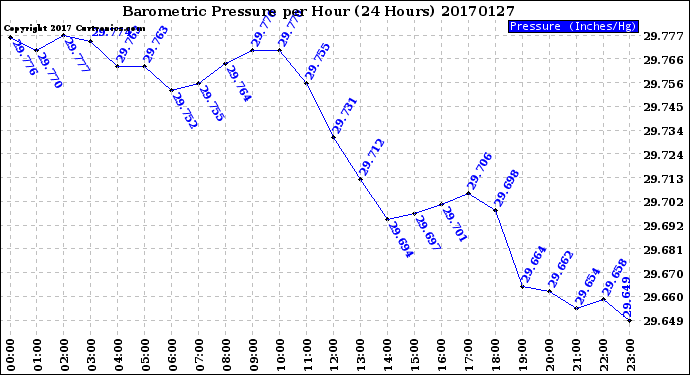 Milwaukee Weather Barometric Pressure<br>per Hour<br>(24 Hours)