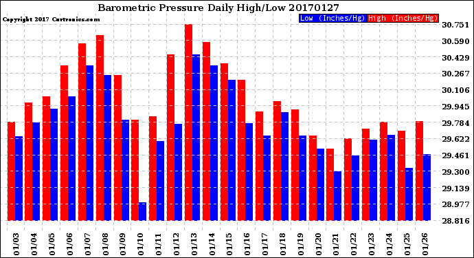 Milwaukee Weather Barometric Pressure<br>Daily High/Low