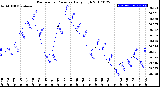 Milwaukee Weather Barometric Pressure<br>Daily High