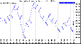 Milwaukee Weather Barometric Pressure<br>Daily Low