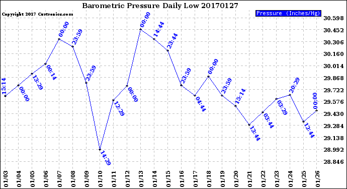 Milwaukee Weather Barometric Pressure<br>Daily Low