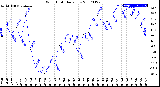 Milwaukee Weather Wind Chill<br>Daily Low